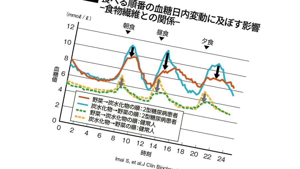 野菜の"次"に食べると効果的…医師が｢食後血糖値の急上昇を押さえる｣という日本で昔からよく食べる食材