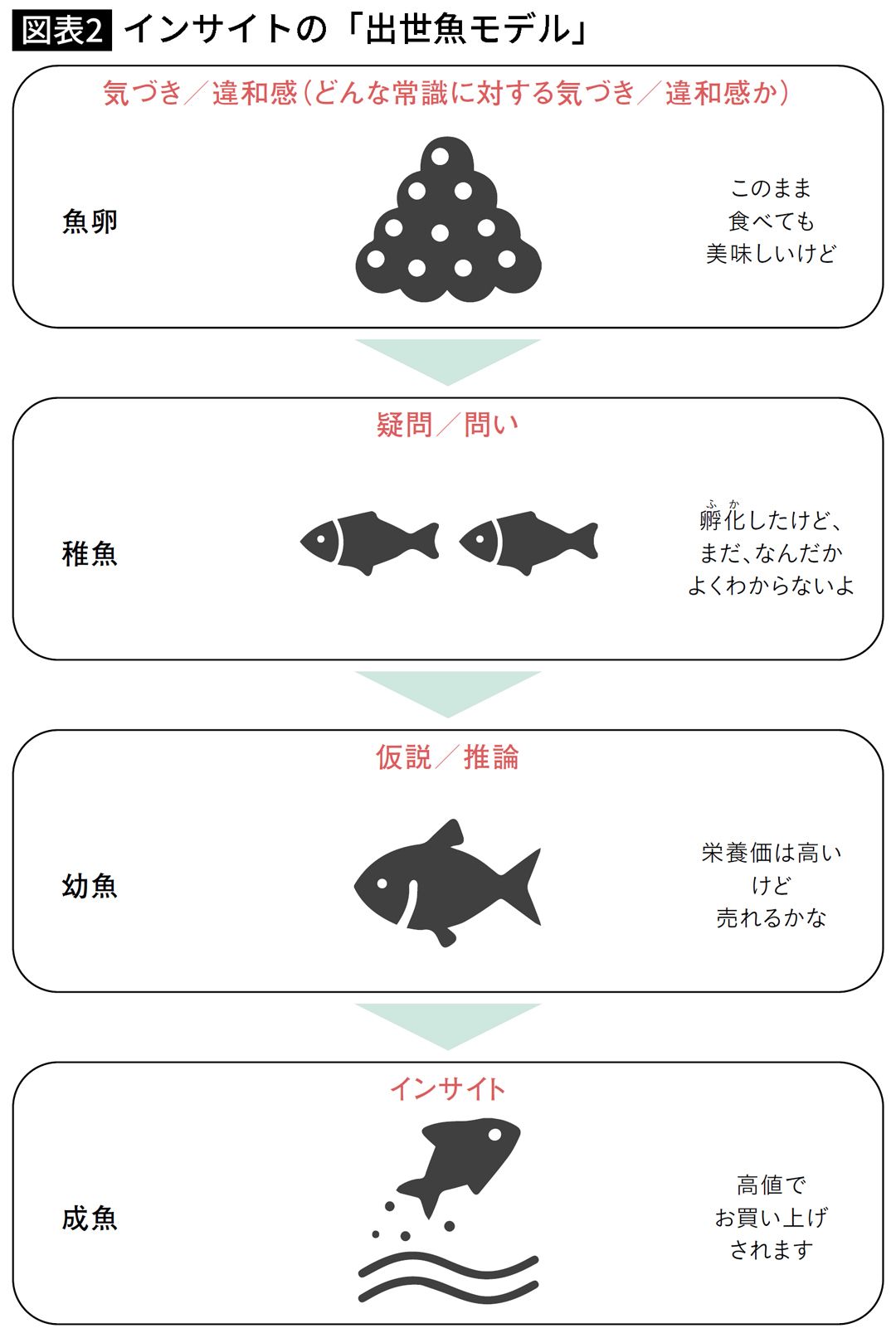 【図表】インサイトの「出世魚モデル」