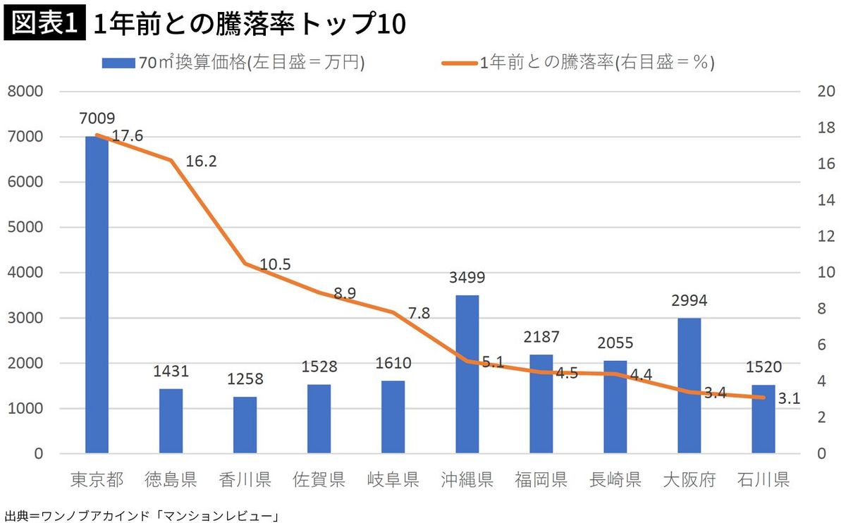 【図表1】1年前との騰落率トップ10