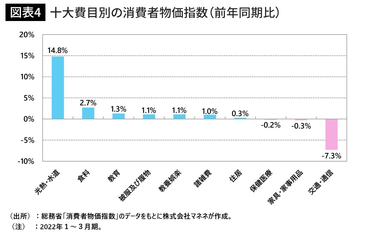 十大費目別の消費者物価指数（前年同期比）