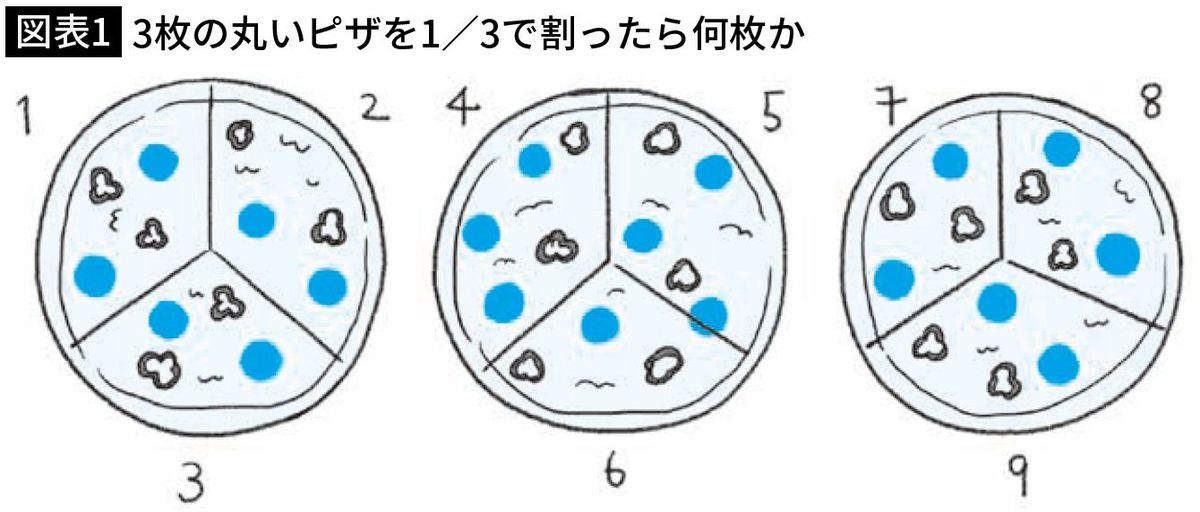 【図表1】3枚の丸いピザを1／3で割ったら何枚か