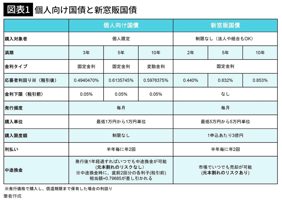 【図表1】個人向け国債と新窓販国債