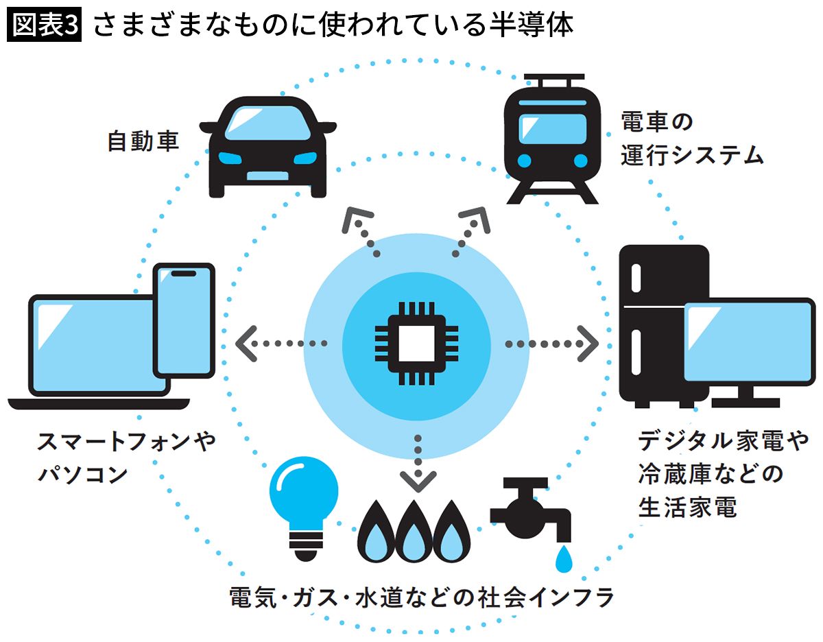 【図表3】さまざまなものに使われている半導体