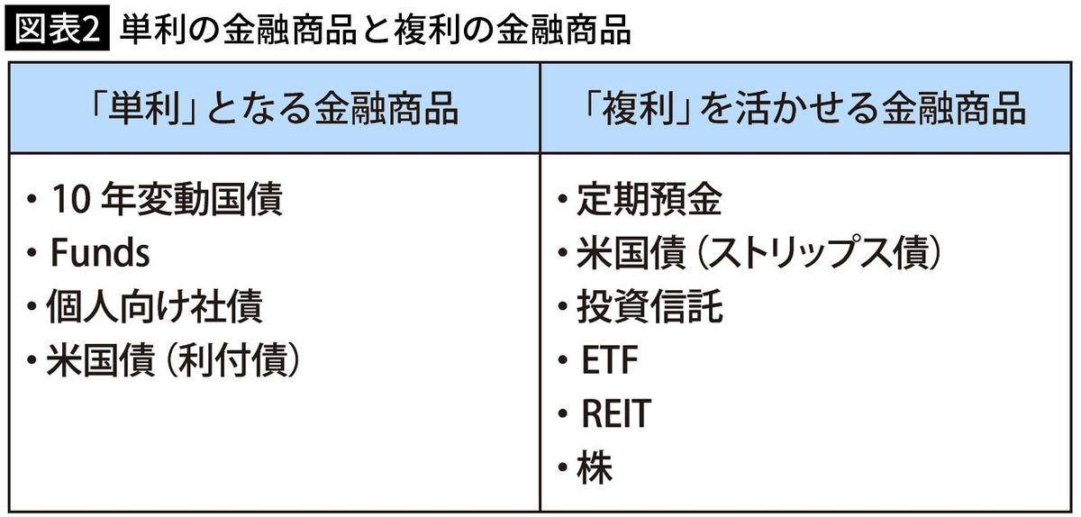 【図表2】単利の金融商品と複利の金融商品