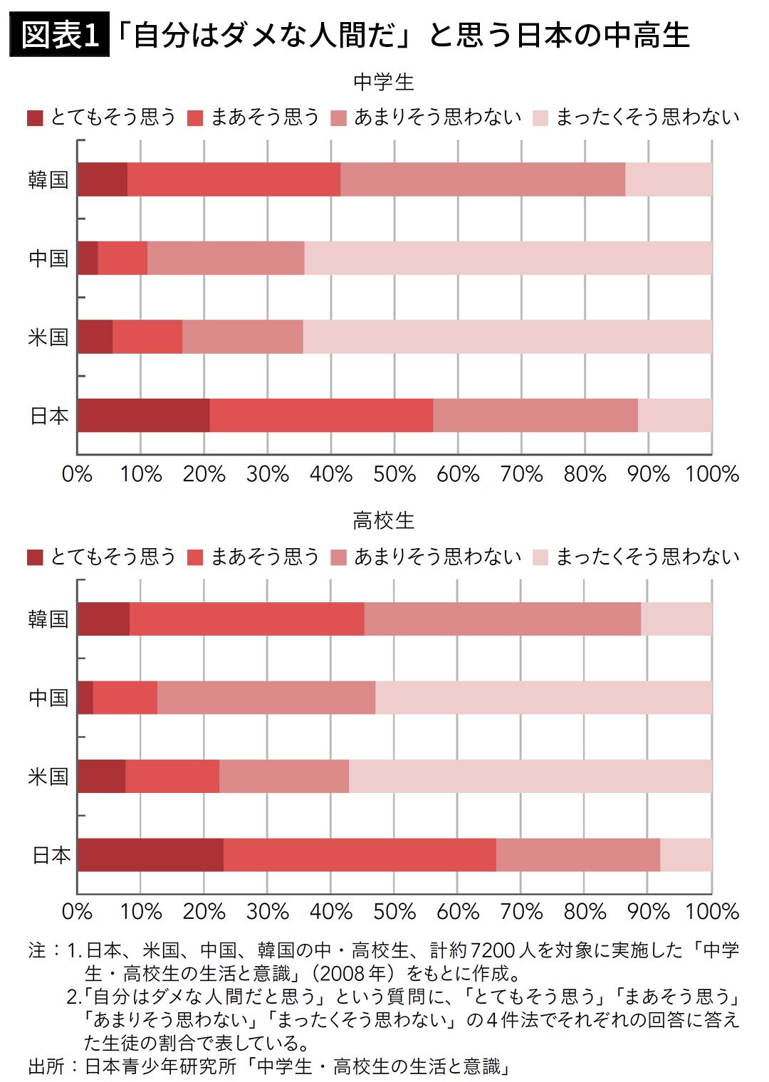 【図表1】「自分はダメな人間だ」と思う日本の中高生