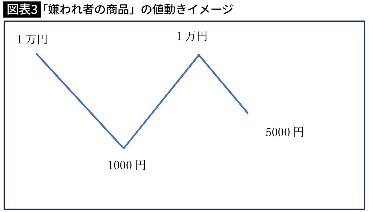 【図表3】「嫌われ者の商品」の値動きイメージ