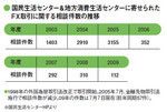 国民生活センター＆地方消費生活センターに寄せられたFX取引に関する相談件数の推移