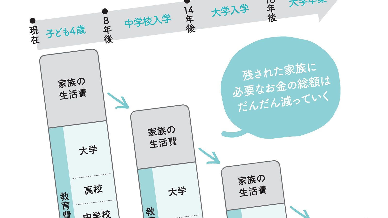 ｢一生涯続く終身保険｣はやめてください…40代子育て世帯に､プロが｢これ1本でいい｣といった保険の種類 保障期間は｢期限あり｣のほうがいい理由