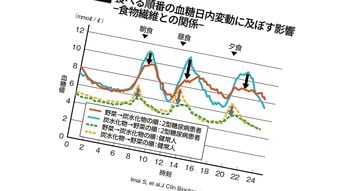 野菜の"次"に食べると効果的…医師が｢食後血糖値の急上昇を押さえる｣という日本で昔からよく食べる食材