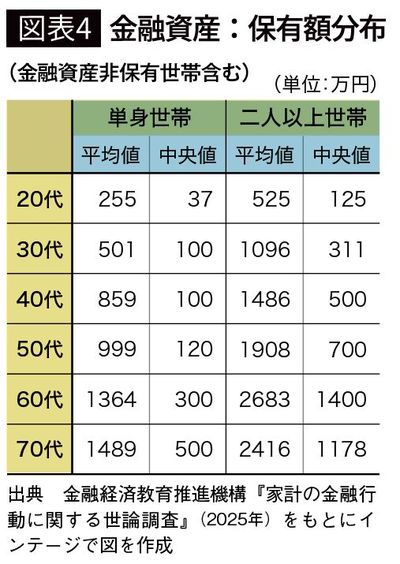 【図表4】金融資産：保有額分布（金融資産非保有世帯含む）