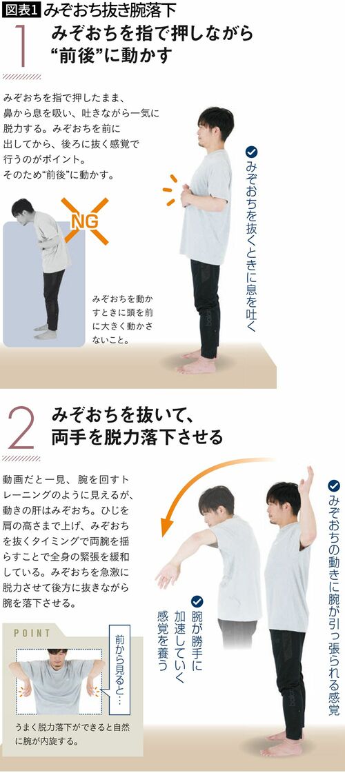 【図表1】みぞおち抜き腕落下