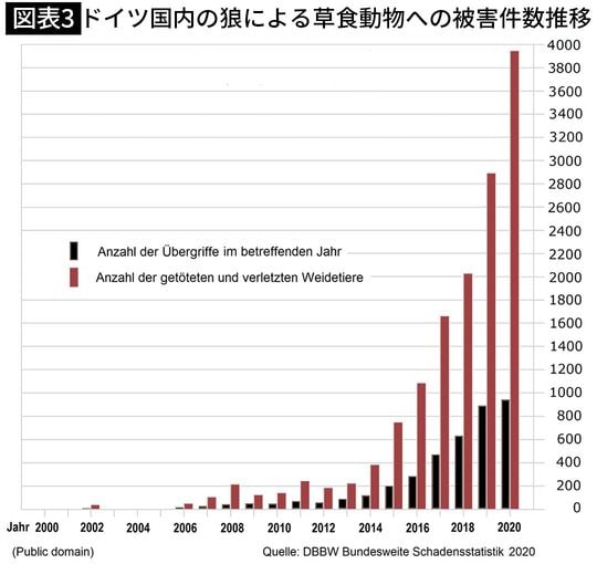 【図表3】ドイツ国内の狼による草食動物への被害件数推移