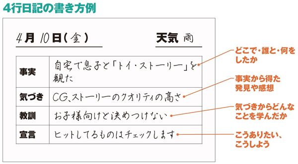 4行日記の書き方例