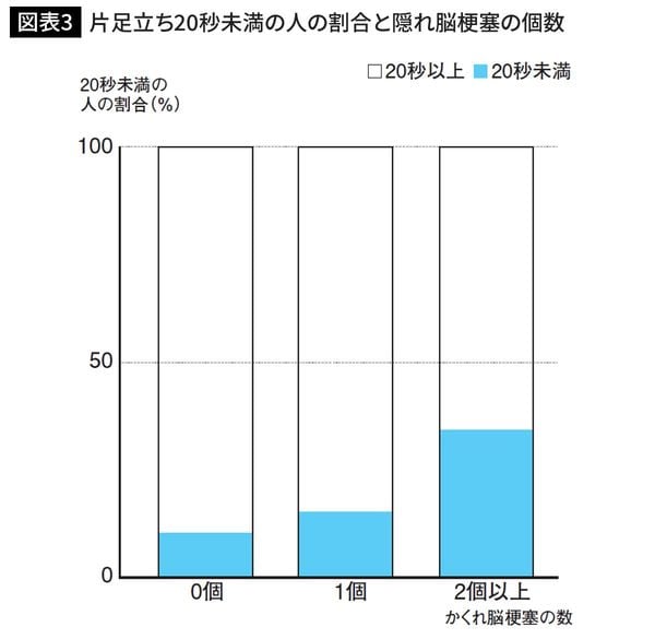 片足立ち20秒未満の人の割合と隠れ脳梗塞の個数
