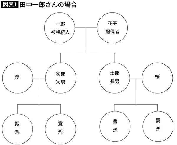 田中一郎さんの場合