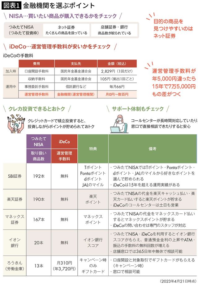 【図表】金融機関を選ぶポイント