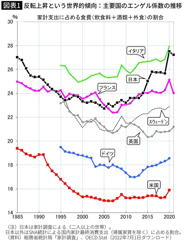 反転上昇という世界的傾向：主要国のエンゲル係数の推移