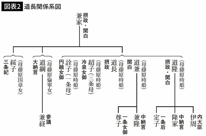 【図表2】道長関係系図