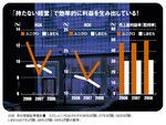 <strong>調達した資本から効率よく利益を生み出す</strong>:売り上げから原価を引いた「売上総利益」を売り上げで割ったものが粗利率。売り上げを伸ばすとともに経費を削減し、利益率も高いままキープしている。
