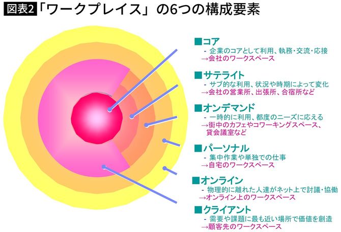 「ワークプレイス」の6つの構成要素