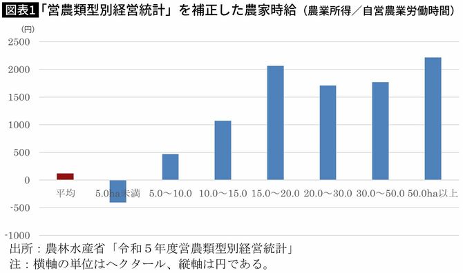 【図表】「営農類型別経営統計」を補正した農家時給（農業所得／自営農業労働時間）