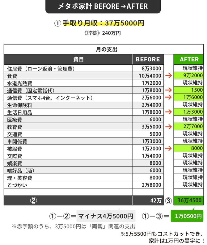 メタボ家計 BEFORE→AFTER