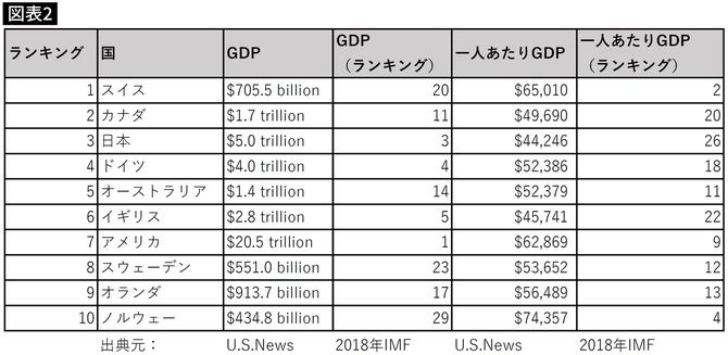 GDP、一人あたりのGDPはU.S.News、ランキングはIMFから