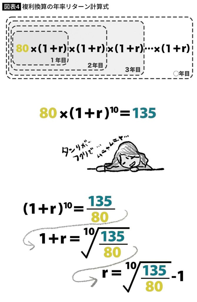 複利換算の年率リターン計算式