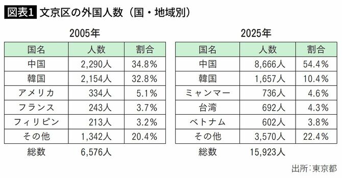 文京区の外国人数