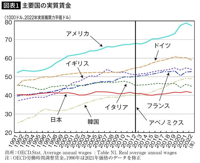 主要国の実質賃金