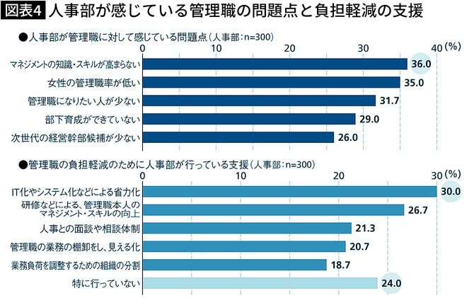 【図表】人事部が感じている管理職の問題点と負担軽減の支援