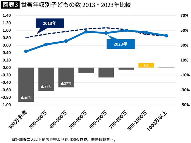 【図表】世帯年収別子どもの数 2013・2023年比較