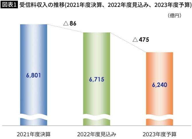 【図表1】受信料収入の推移