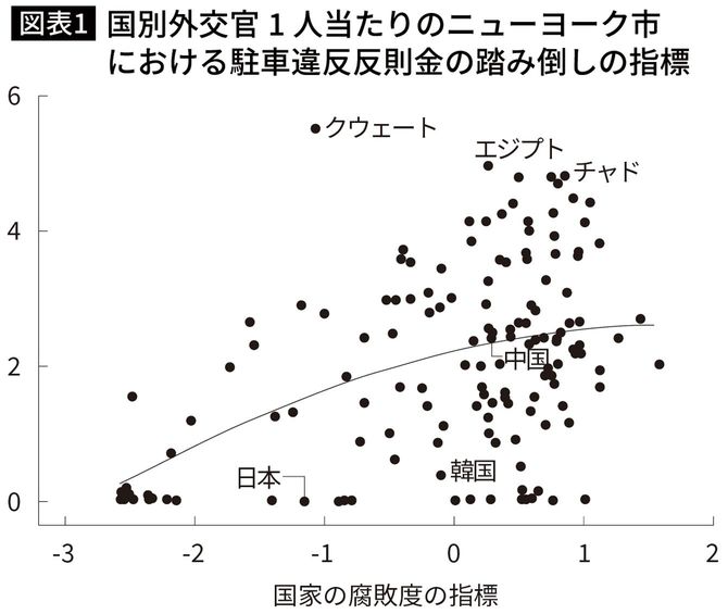 国別外交官1人当たりのニューヨーク市 における駐車違反反則金の踏み倒しの指標
