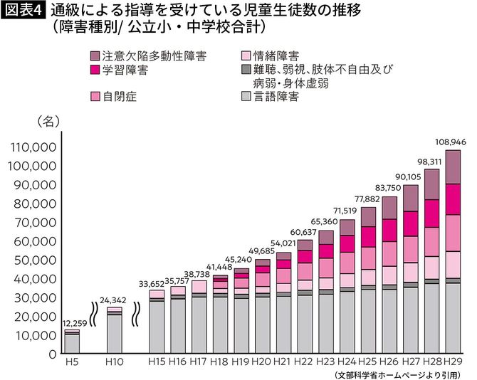 【図表】通級による指導を受けている児童生徒数の推移（障害種別/ 公立小・中学校合計）