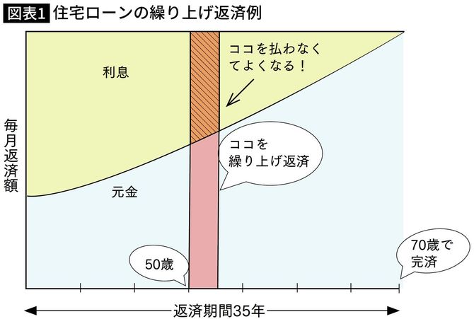 【図表】住宅ローンの繰り上げ返済例