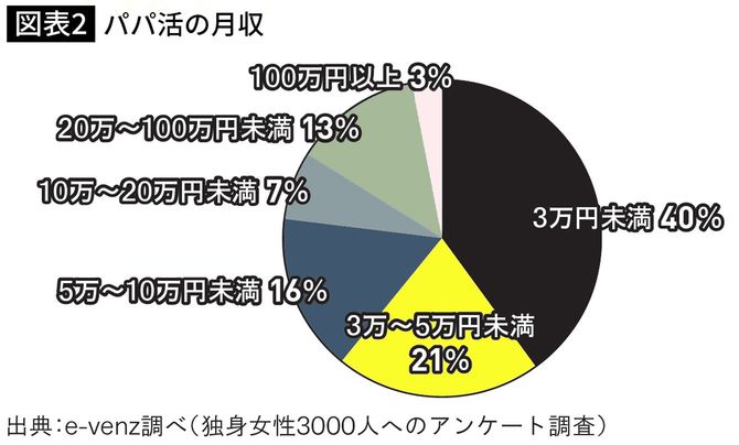 【図表】パパ活の月収