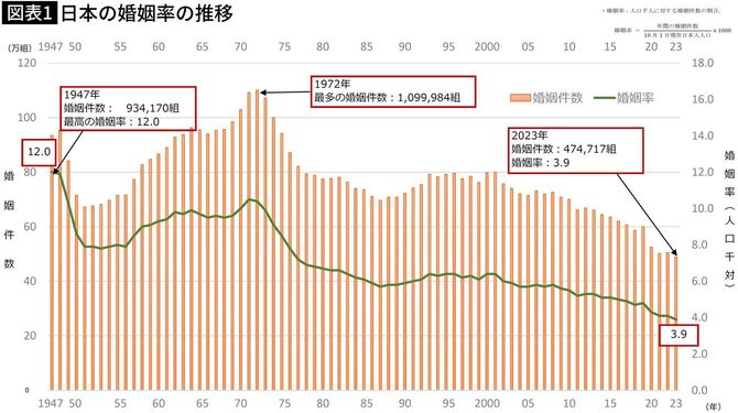 【図表1】日本の婚姻率の推移