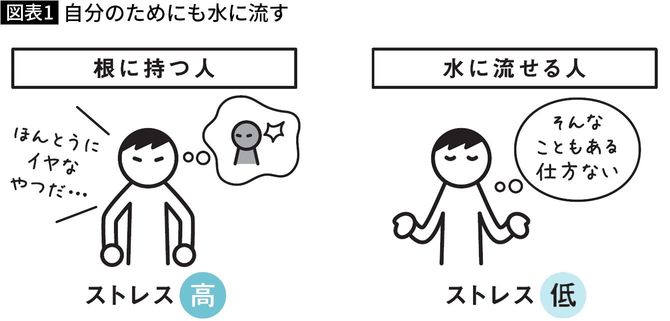 【図表】自分のためにも水に流す