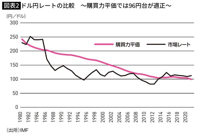 【図表2】ドル円レートの比較