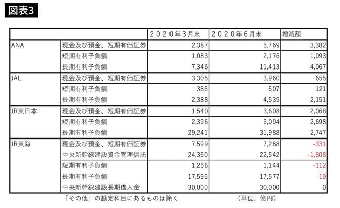 現預金などの手元流動性