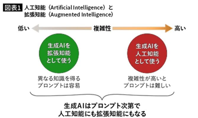 人工知能と拡張知能