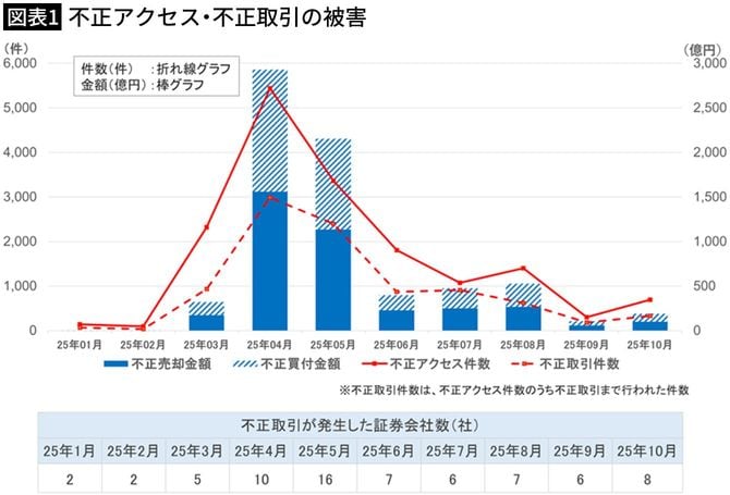 【図表1】不正アクセス・不正取引の被害