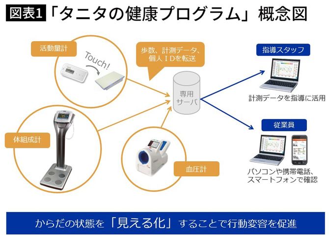 「タニタの健康プログラム」概念図