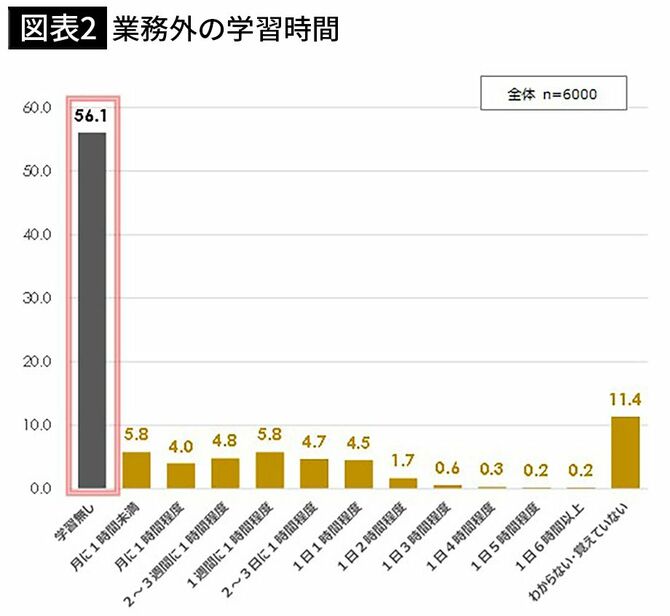 【図表2】業務外の学習時間