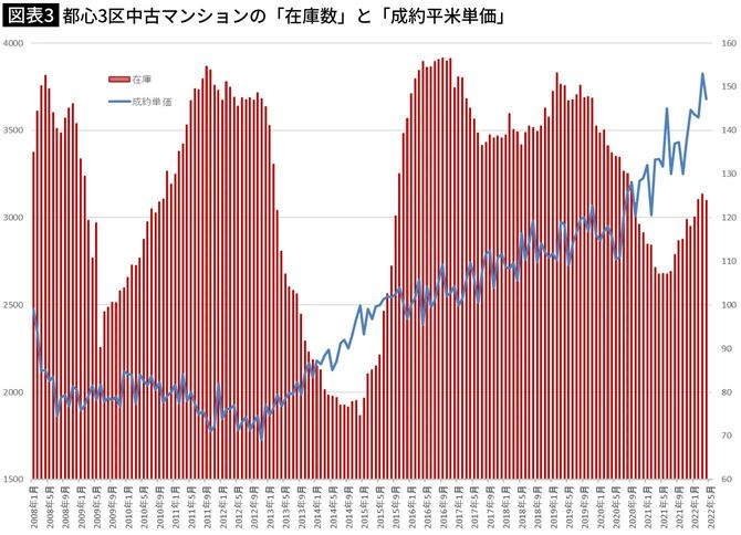 都心3区中古マンションの「在庫数」と「成約平米単価」