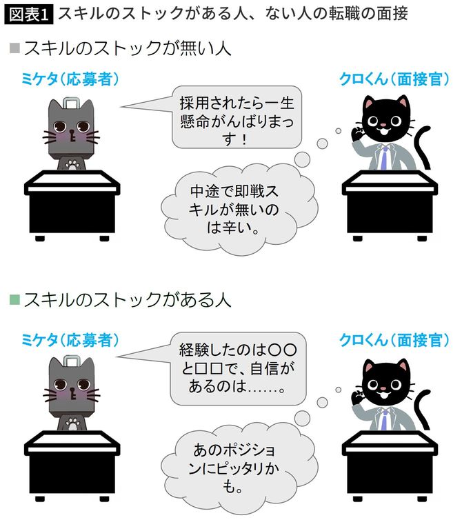 【図表】スキルのストックがある人、ない人の転職の面接