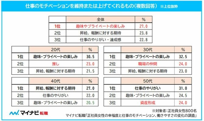 仕事のモチベーションを維持または上げてくれるもの(複数回答、上位抜粋)