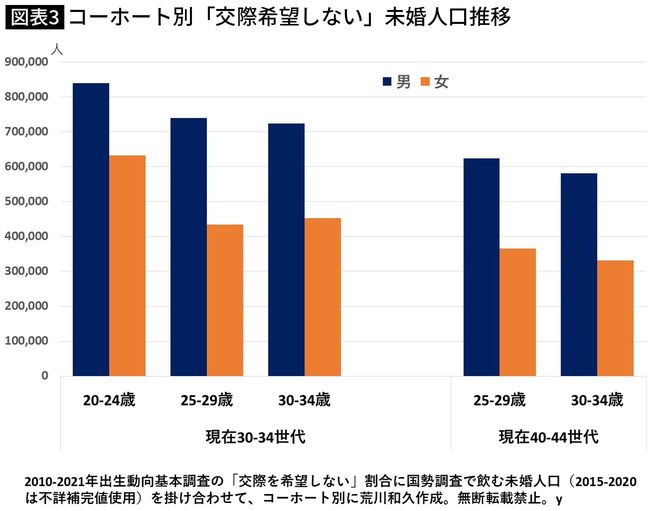 【図表】コーホート別「交際希望しない」未婚人口推移