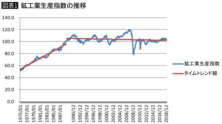 鉱工業生産指数の推移